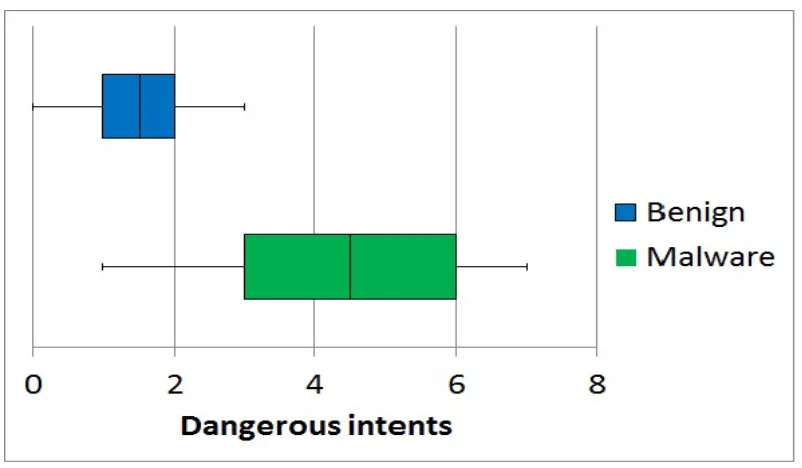 Figure 4: Box-plots for dangerous permissions