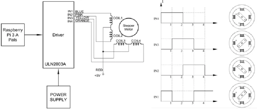 Fig. 5: Stepper motor control interface screen 