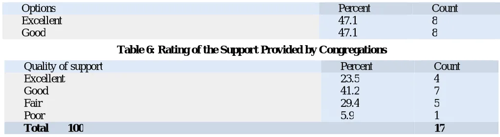 Table 6: Rating of the Support Provided by Congregations  