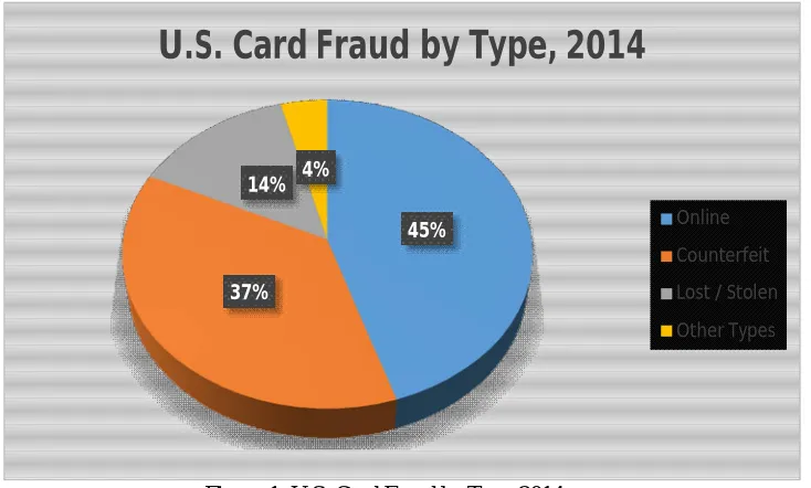 Figure 1. U.S. Card Fraud by Type,2014 