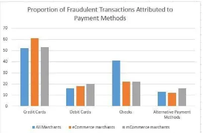 Figure 2. Proportion of Fraudulent Transactions Attributed to Payment Methods  