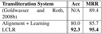 Table 1: Experimental results for transliteration. We comparea two-stage system: “Alignment+ Learning” with LCLR, ourjoint algorithm