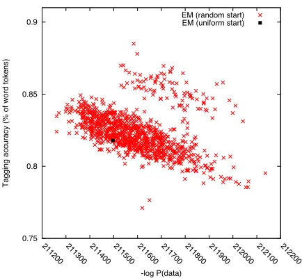 Figure 4: Multiple EM restarts for POS tagging. Eachpoint represents one random restart; the y-axis is tag-ging accuracy and the x-axis is EM’s objective function,− log P(data).