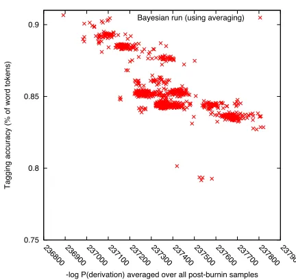 Figure 6: Multiple Bayesian learning runs (using averag-ing) for POS tagging. Each point represents one run; they-axis is tagging accuracy and the x-axis is the average− log P(derivation) over all samples after burn-in.