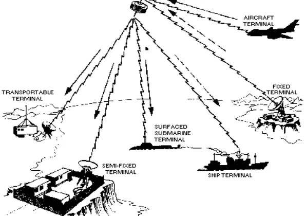 Figure 2.1:  Satellite communications system [4]. 