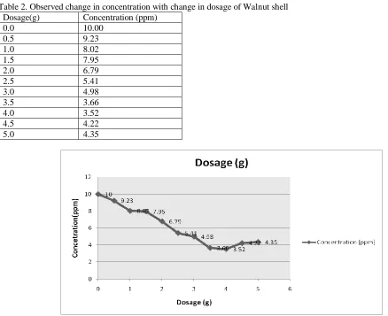 Table 2. Observed change in concentration with change in dosage of Walnut shell Dosage(g) 0.0 