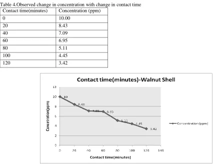 Table 4.Observed change in concentration with change in contact time Contact time(minutes) Concentration (ppm) 