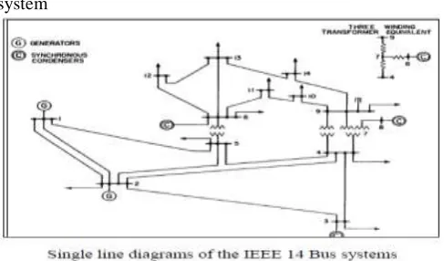 Fig 1: Bus voltage versus Load 