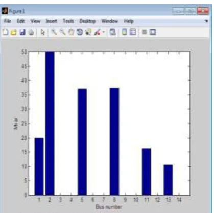 Table 2: Transmission lines data (R, X and B in Pu on 100MVA base) for the 14-bus test system End buses R X B/2 