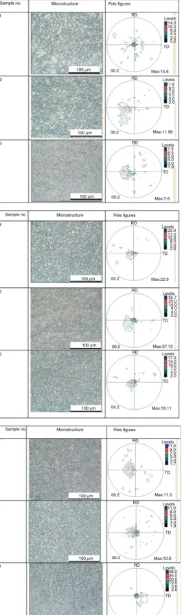 Fig. 6 – Microstructures and texture of FSPed specimens.