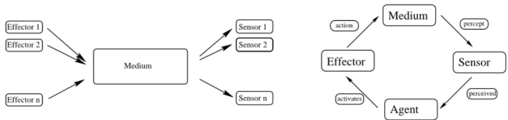 Figure 3: Sensor-Medium-Eector Model and Information Flow