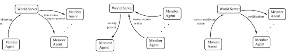 Figure 5: Control and Information Flow
