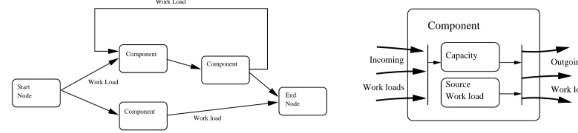 Figure 1: System Model and Component Model