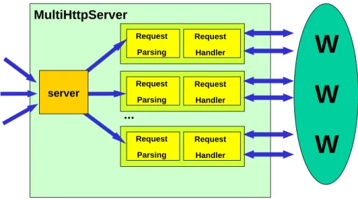 Figure 1: architecture of a single MultiHttpServer process