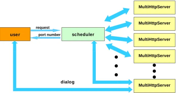 Figure 2: Request Scheduling
