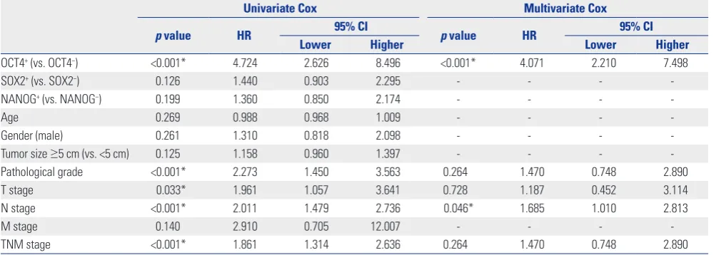 Table 6. Univariate and Multivariate Cox Analysis of the Factors Affecting OS in Rectal Cancer Patients