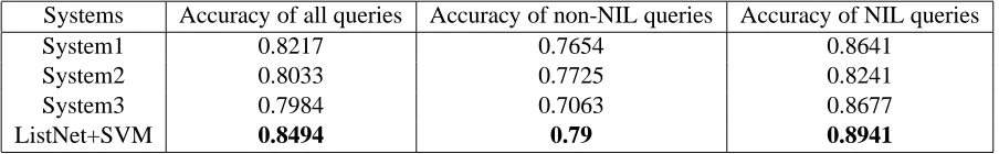 Table 3: Evaluation of the overall performance, compared with KBP results (System 1-3 demonstrate the top threeranked systems)
