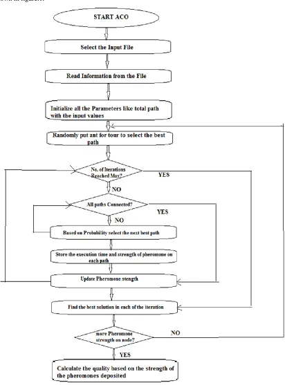 Figure. 1. Flow chart of ACO algorithm 