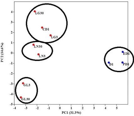 Figure 2.2: PCA based on Presence/Absence data of Bacterial 16s rRNA and 16s rDNA; 