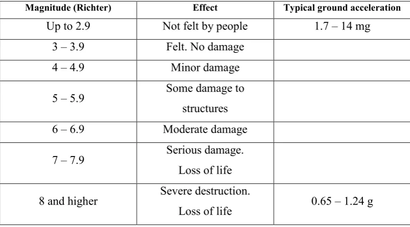 Table 1 The Richter scale of earthquake magnitude 