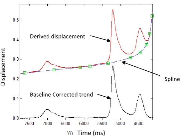 Figure 1.2 Baseline spline correction example. (public domain) 