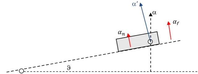 Figure 1.4 Non sensor-concentric rotation due to acceleration. 