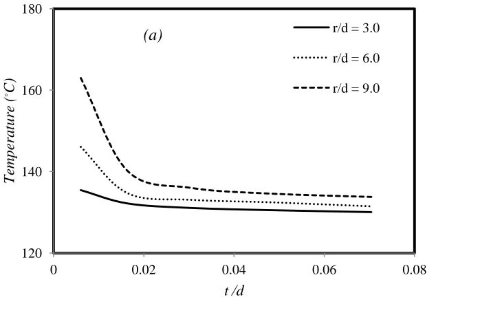 Figure 4.13: Temperature distribution across the fluid film at three different locations 