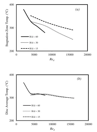 Figure 4.16: Effect of Reynolds number on (a) stagnation zone average temperature,  