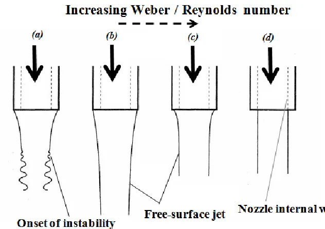Figure 2.1: Schematic illustration of free-surface jet structure with increasing Weber 