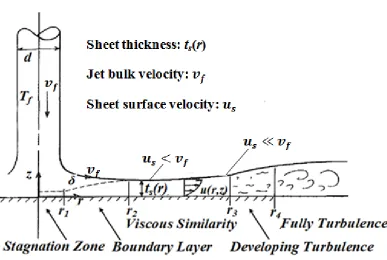 Figure 2.4: Jet and film flow showing hydrodynamic evolution 