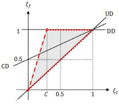 Figure 3.2: NVD shows the universal limiter boundaries. The dashed red boundary has a 