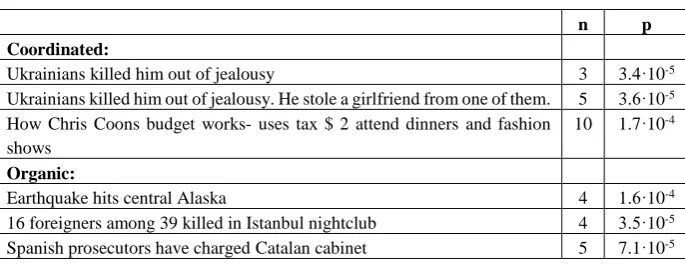 Table 1. Examples of repeated sequences from trolling attacks and organic communication along with their repetition class parameters