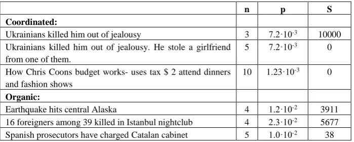 Table 2. Examples of repeated sequences from trolling attacks and organic communication along with their repetition class parameters adjusted for the context