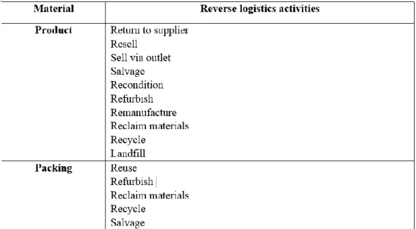 Table 1: Types and activities of reverse logistics 