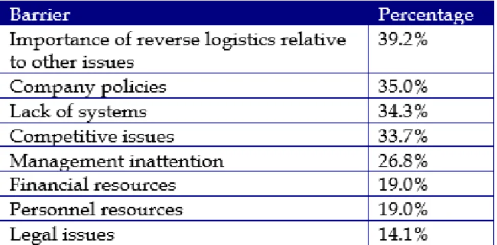 Table 2: Barriers of reverse logistics 