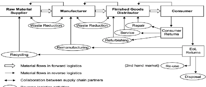 Figure 2: Basic ﬂow diagram of reverse logistics activities  ( Source: Lau, K. and Wang, Y
