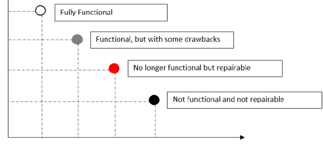 Figure 4: Stage of value of EEE ( Source: adapted from Sinha, 2004) 