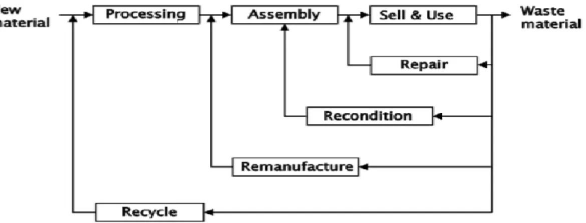 Figure 5: practical options for end of life electronic products ( Source: King et al., 2006 )  Dumps 