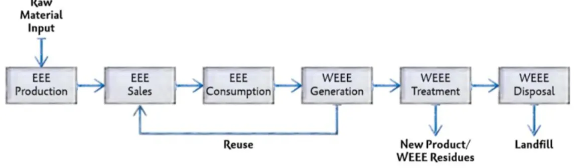 Figure 6: Life Cycle of electronic products waste ( Source: UNEP, DTIE, 2007a )                                                             