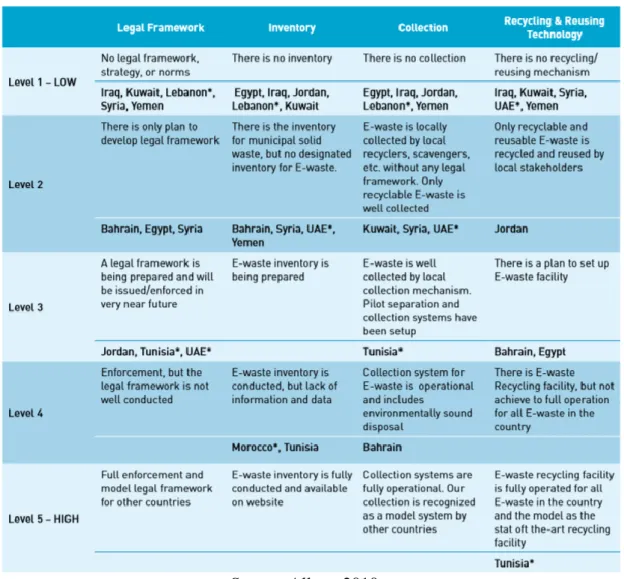 Table 3: CEDARE Benchmarking of E-waste management in Arab countries  