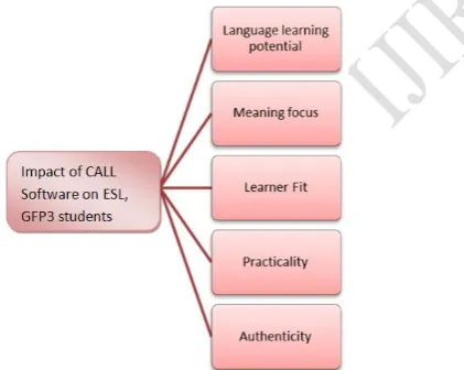 Figure 2: Conceptual framework for the impact of CALL Lab  on enhancing the performance of GFP3 students- study with specific reference to Scientific College of Design, Muscat, Oman 