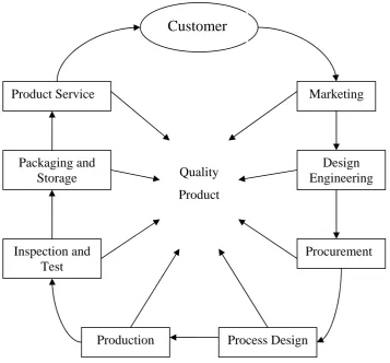 Figure 2.2: Areas Responsible for Quality (Besterfield, 2004) 