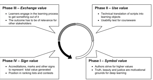 Figure 2. Baudrillad’s value types related to the eLearning life cycle 