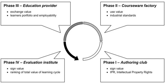 Figure 3. Typical business models for the four phases. 