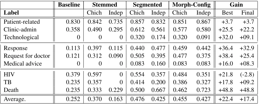 Table 1: Morphology results: F-values for leave-one-out cross-validation comparing different morphological models.Indep = language independent, Chich = speciﬁc to Chichewa, ( ) = not signiﬁcant (ρ >.0 05, χ2 ), Final = Gain of the‘Morph-Conﬁg, Indep’ model over the Baseline.
