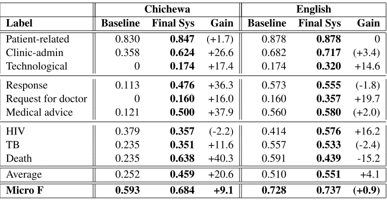 Table 3: Final Results, comparing the systems in Chichewa and the English translations.
