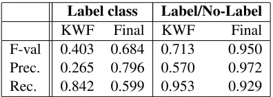 Figure 1: The learning rate, comparing micro-F for theChichewa and English systems on different training setsizes