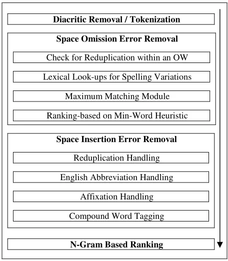 Figure 2: Urdu Word Segmentation Process 