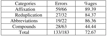 Table 7: %age of No. of Errors Detected in Space Omission with Different Ranking Techniques 