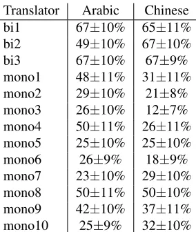 Table 2: News stories used in the experiment with headlines from the reference translation